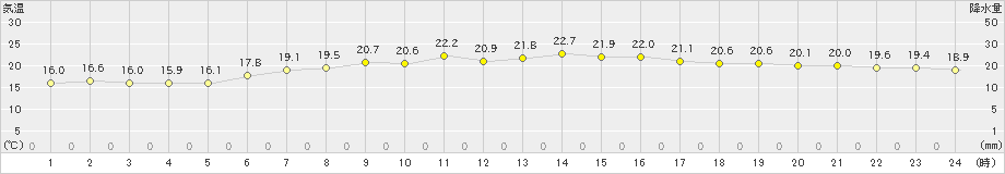 新地(>2020年06月18日)のアメダスグラフ