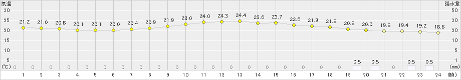 所沢(>2020年06月18日)のアメダスグラフ