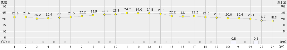 海老名(>2020年06月18日)のアメダスグラフ