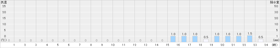 高遠(>2020年06月18日)のアメダスグラフ
