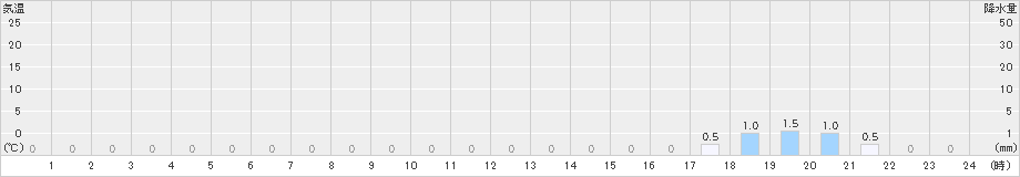 大山(>2020年06月18日)のアメダスグラフ