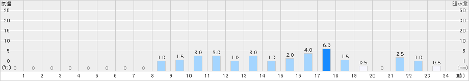 護摩壇山(>2020年06月18日)のアメダスグラフ