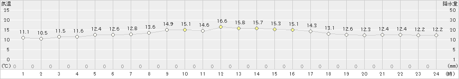 沓形(>2020年06月19日)のアメダスグラフ