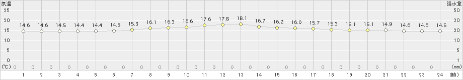 新篠津(>2020年06月19日)のアメダスグラフ