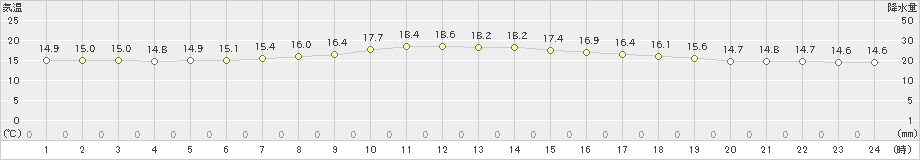 岩見沢(>2020年06月19日)のアメダスグラフ