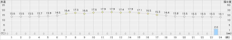 夕張(>2020年06月19日)のアメダスグラフ