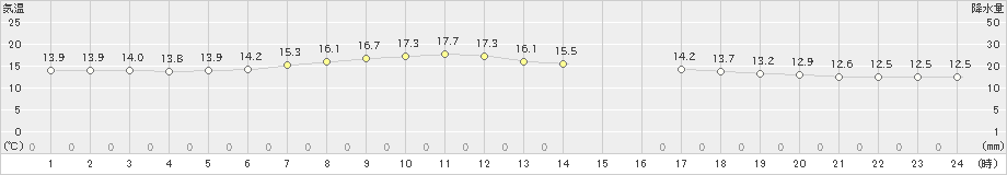 喜茂別(>2020年06月19日)のアメダスグラフ