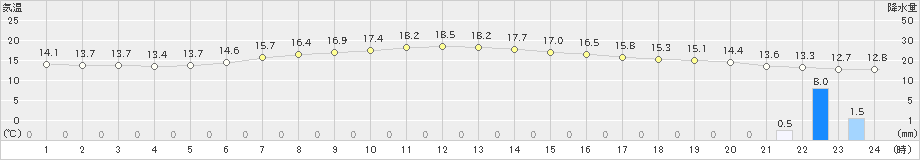 本別(>2020年06月19日)のアメダスグラフ