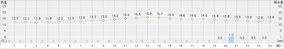 上札内(>2020年06月19日)のアメダスグラフ