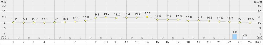 室蘭(>2020年06月19日)のアメダスグラフ