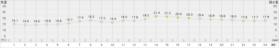 普代(>2020年06月19日)のアメダスグラフ