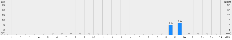 豊沢(>2020年06月19日)のアメダスグラフ