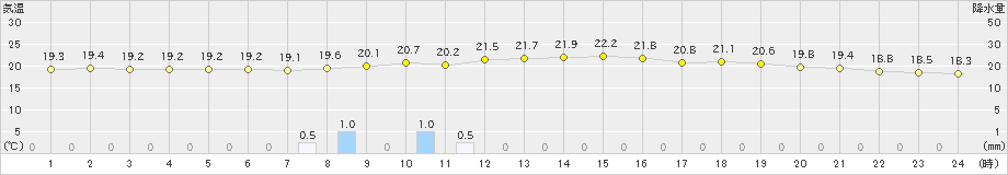 梁川(>2020年06月19日)のアメダスグラフ