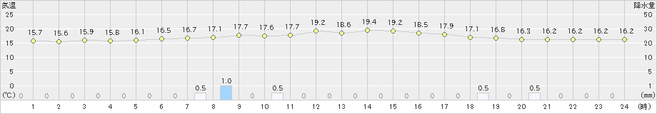 飯舘(>2020年06月19日)のアメダスグラフ