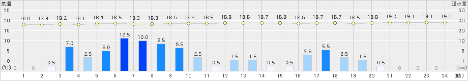 大島(>2020年06月19日)のアメダスグラフ