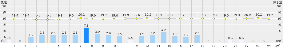 新島(>2020年06月19日)のアメダスグラフ