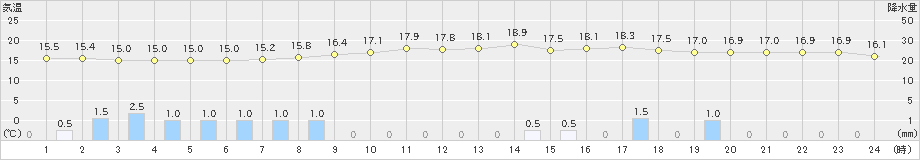 伊那(>2020年06月19日)のアメダスグラフ