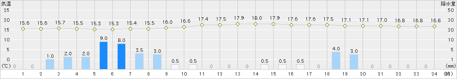 大月(>2020年06月19日)のアメダスグラフ