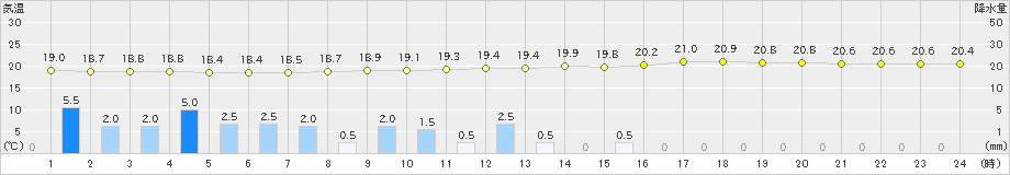 南知多(>2020年06月19日)のアメダスグラフ