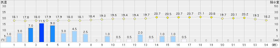 多治見(>2020年06月19日)のアメダスグラフ