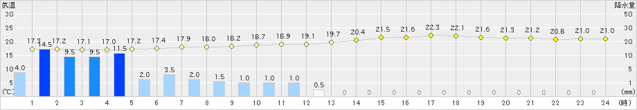 四日市(>2020年06月19日)のアメダスグラフ