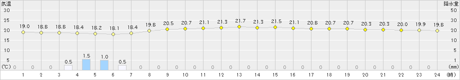 朝日(>2020年06月19日)のアメダスグラフ