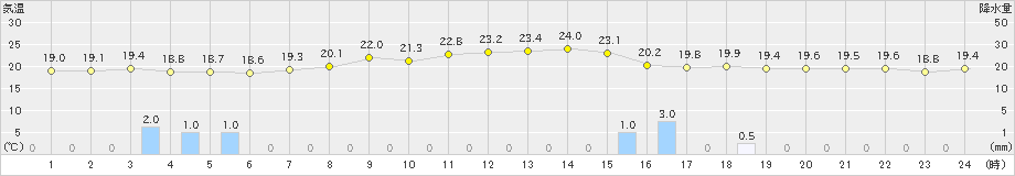 かほく(>2020年06月19日)のアメダスグラフ