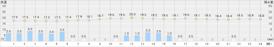 今庄(>2020年06月19日)のアメダスグラフ