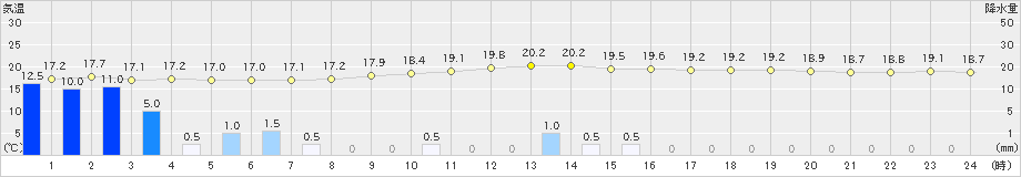 能勢(>2020年06月19日)のアメダスグラフ