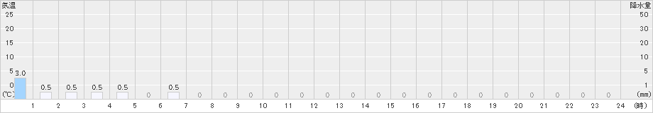 甲田(>2020年06月19日)のアメダスグラフ