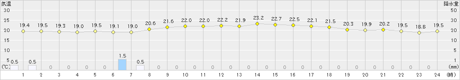 海士(>2020年06月19日)のアメダスグラフ