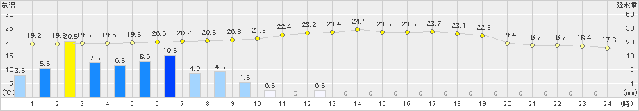 大栃(>2020年06月19日)のアメダスグラフ