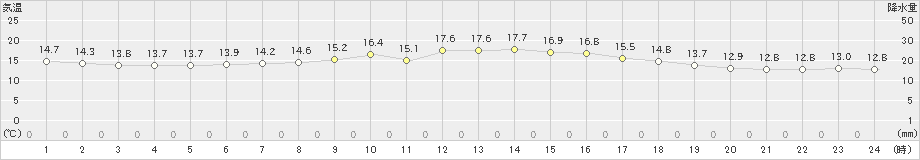 江別(>2020年06月20日)のアメダスグラフ