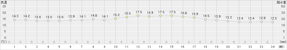 月形(>2020年06月20日)のアメダスグラフ