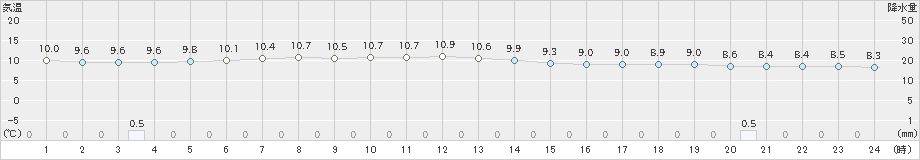 西興部(>2020年06月20日)のアメダスグラフ