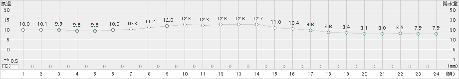 留辺蘂(>2020年06月20日)のアメダスグラフ