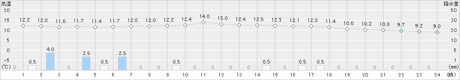 ぬかびら源泉郷(>2020年06月20日)のアメダスグラフ