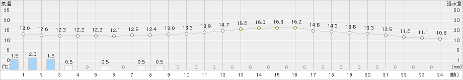 糠内(>2020年06月20日)のアメダスグラフ