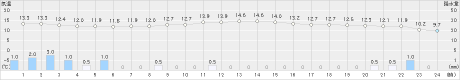 更別(>2020年06月20日)のアメダスグラフ