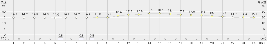 むつ(>2020年06月20日)のアメダスグラフ