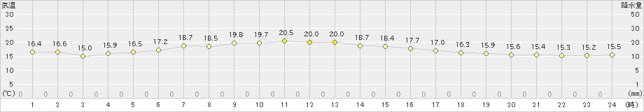 市浦(>2020年06月20日)のアメダスグラフ