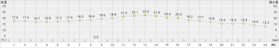 久慈(>2020年06月20日)のアメダスグラフ