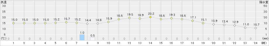 奥中山(>2020年06月20日)のアメダスグラフ