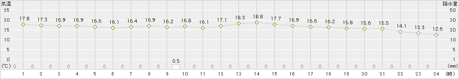 普代(>2020年06月20日)のアメダスグラフ