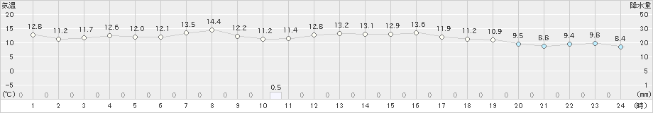 鷲倉(>2020年06月20日)のアメダスグラフ