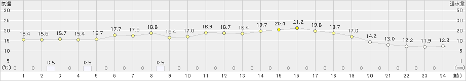 只見(>2020年06月20日)のアメダスグラフ