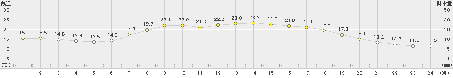 川内(>2020年06月20日)のアメダスグラフ