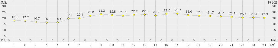 日立(>2020年06月20日)のアメダスグラフ