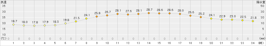 伊勢崎(>2020年06月20日)のアメダスグラフ