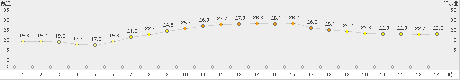 さいたま(>2020年06月20日)のアメダスグラフ